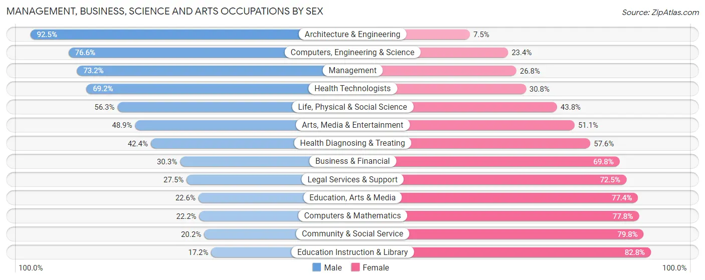Management, Business, Science and Arts Occupations by Sex in San Jacinto County
