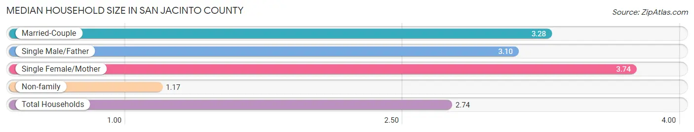 Median Household Size in San Jacinto County