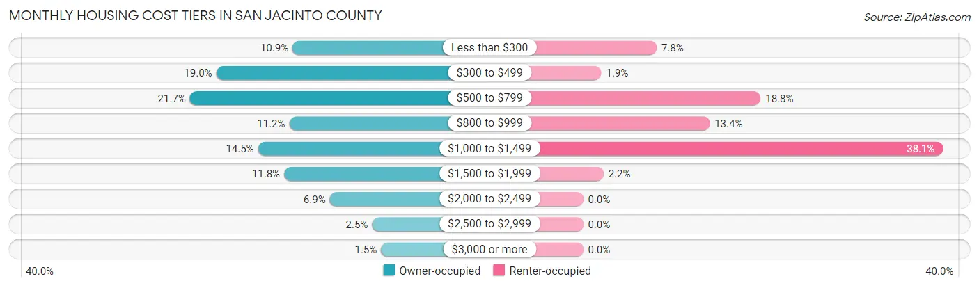 Monthly Housing Cost Tiers in San Jacinto County