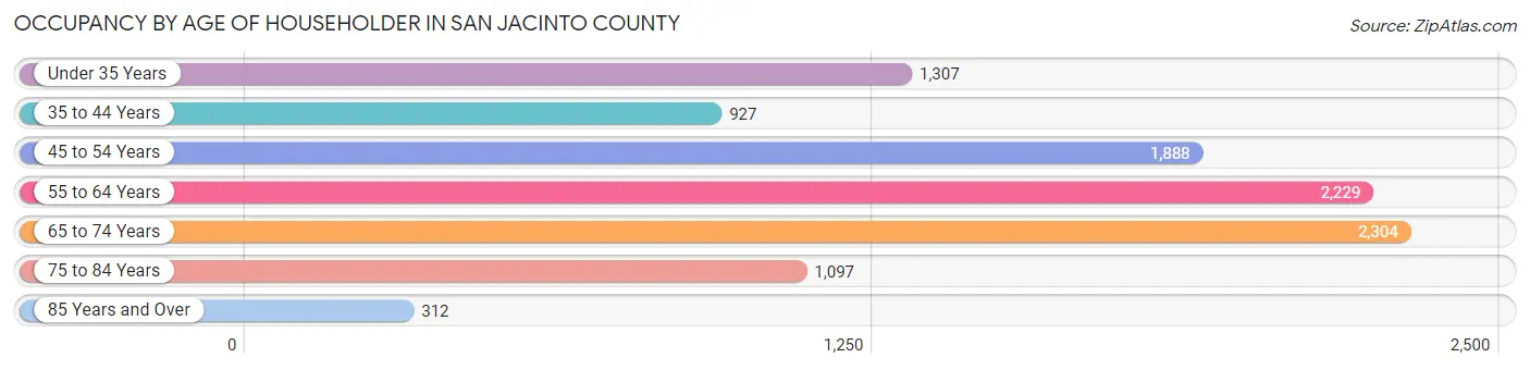 Occupancy by Age of Householder in San Jacinto County