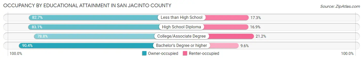 Occupancy by Educational Attainment in San Jacinto County