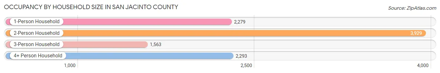 Occupancy by Household Size in San Jacinto County