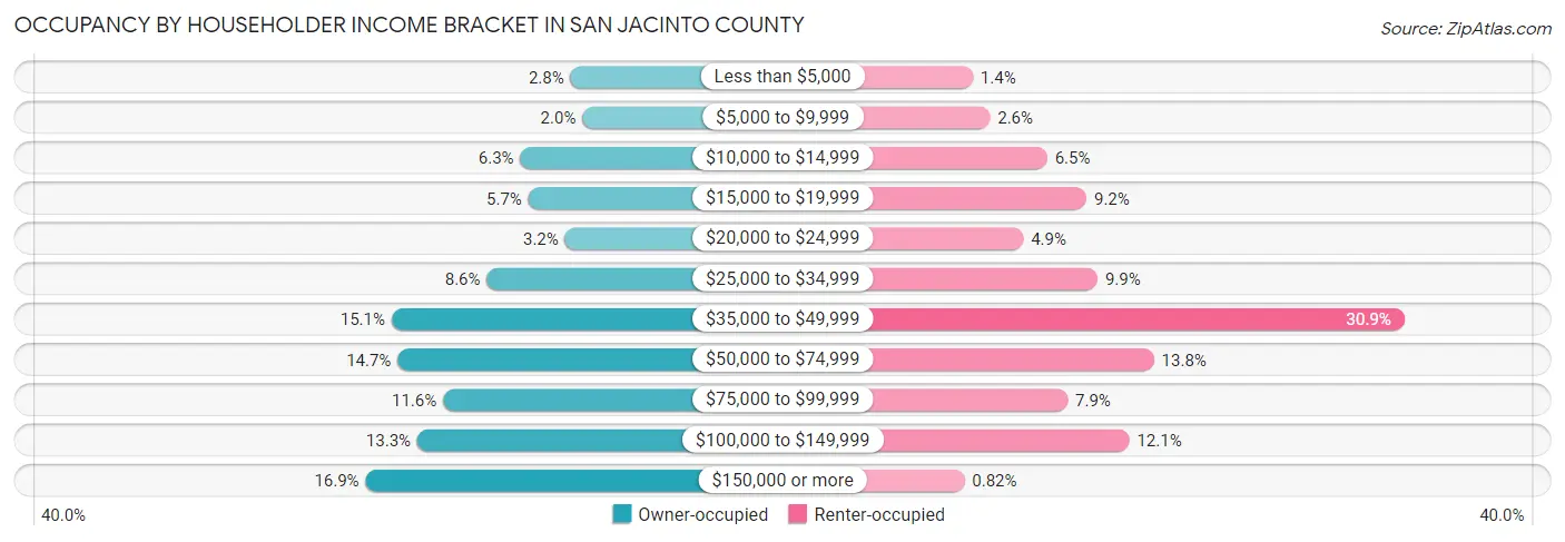Occupancy by Householder Income Bracket in San Jacinto County