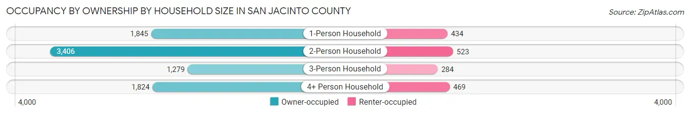 Occupancy by Ownership by Household Size in San Jacinto County