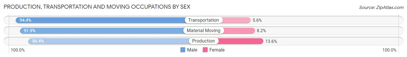 Production, Transportation and Moving Occupations by Sex in San Jacinto County
