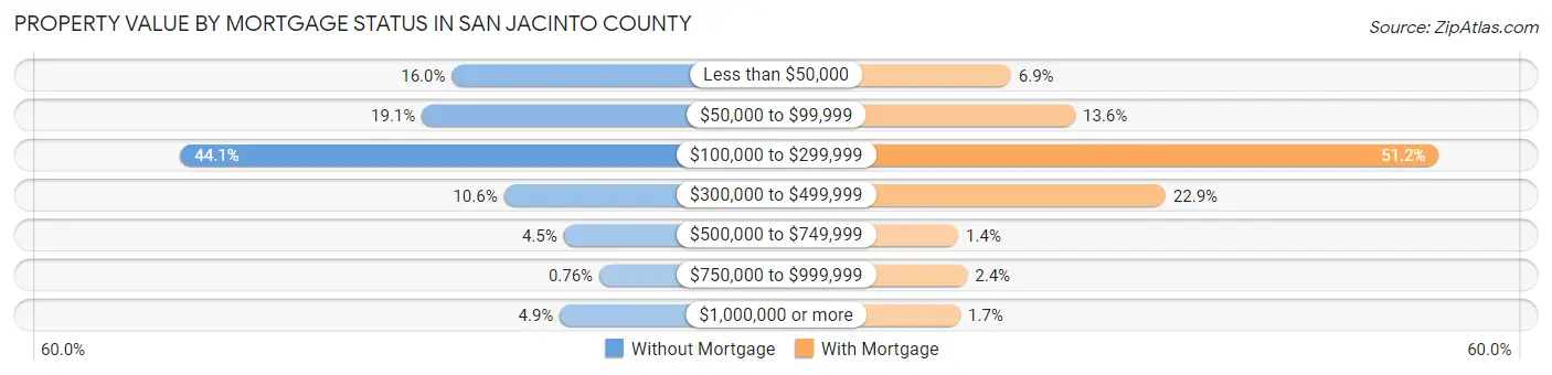 Property Value by Mortgage Status in San Jacinto County