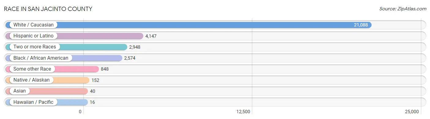 Race in San Jacinto County
