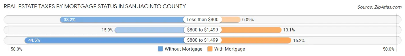 Real Estate Taxes by Mortgage Status in San Jacinto County