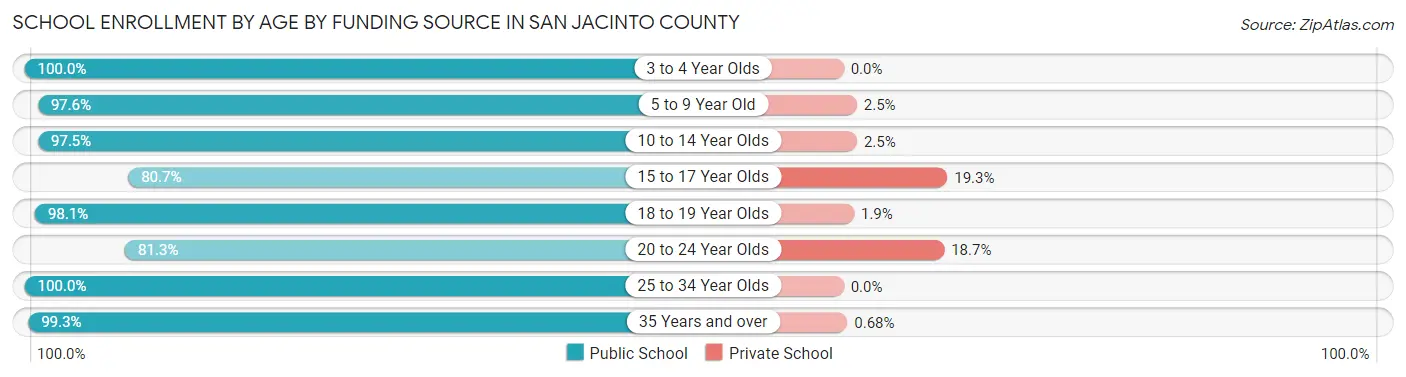 School Enrollment by Age by Funding Source in San Jacinto County