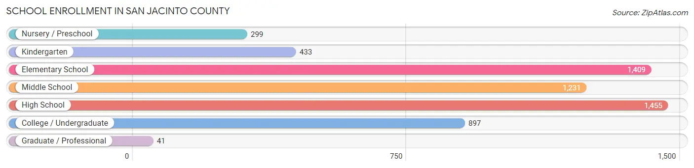 School Enrollment in San Jacinto County