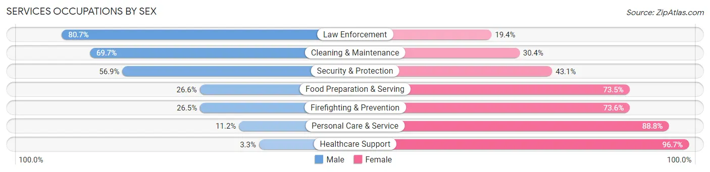 Services Occupations by Sex in San Jacinto County