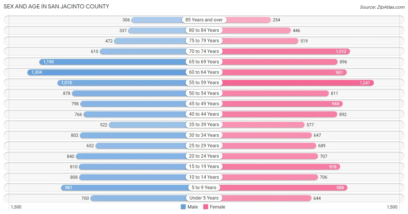 Sex and Age in San Jacinto County