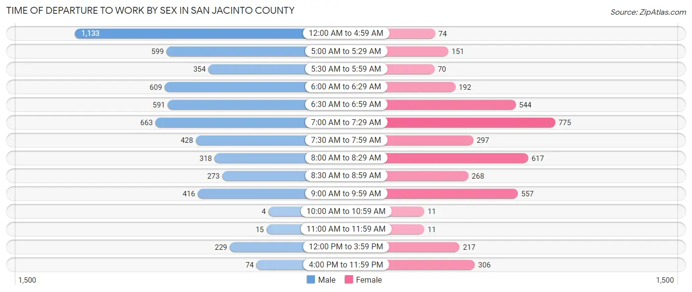 Time of Departure to Work by Sex in San Jacinto County