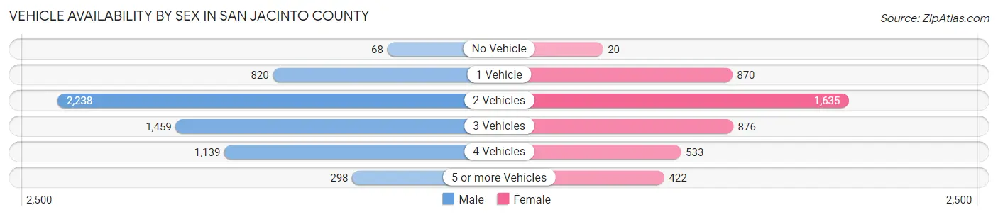 Vehicle Availability by Sex in San Jacinto County