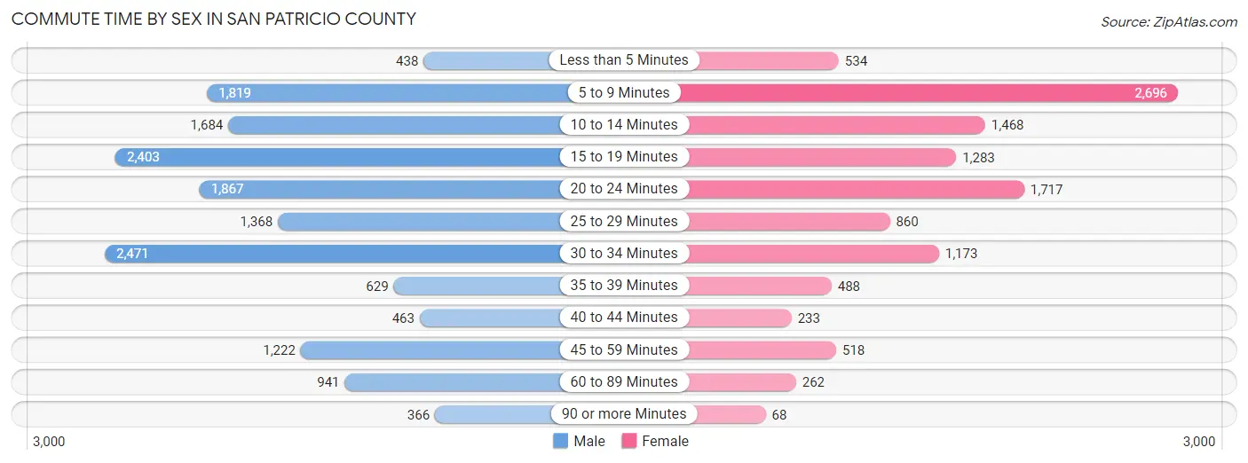 Commute Time by Sex in San Patricio County