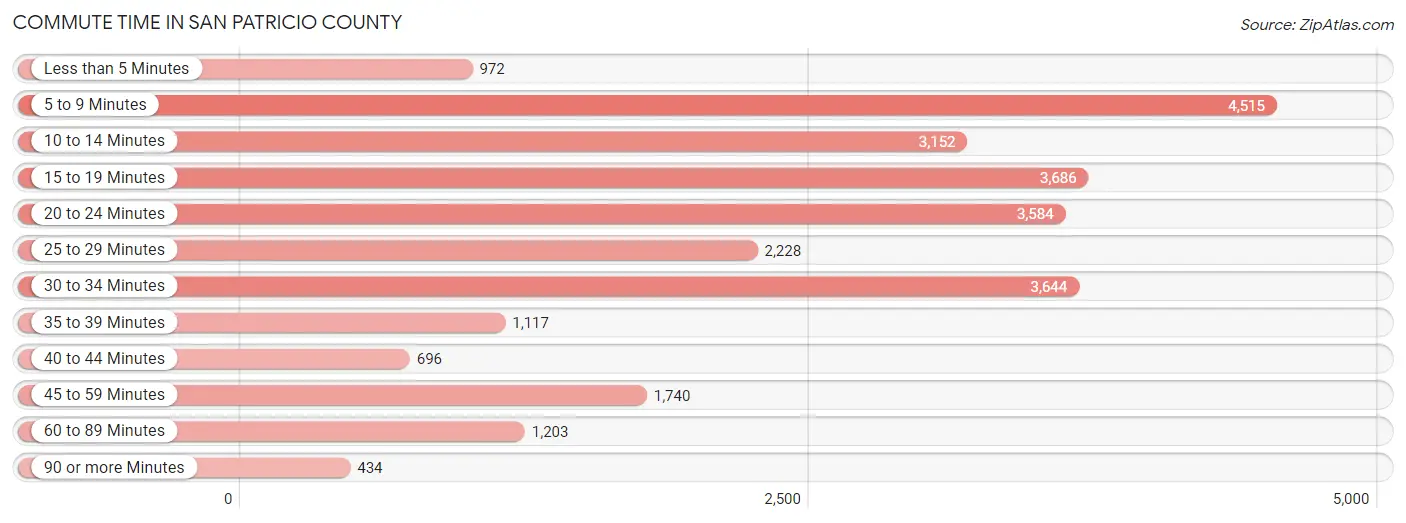 Commute Time in San Patricio County