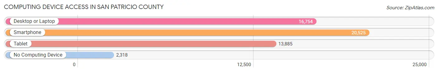 Computing Device Access in San Patricio County