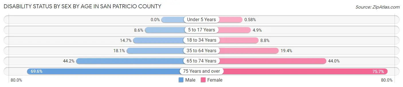 Disability Status by Sex by Age in San Patricio County