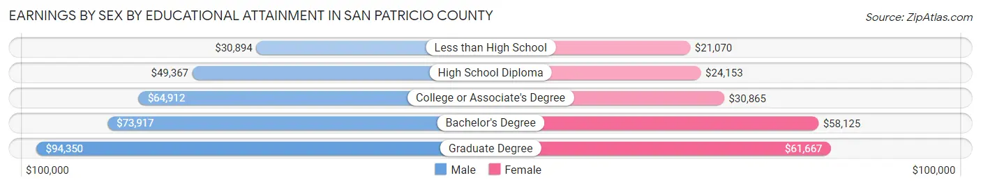 Earnings by Sex by Educational Attainment in San Patricio County