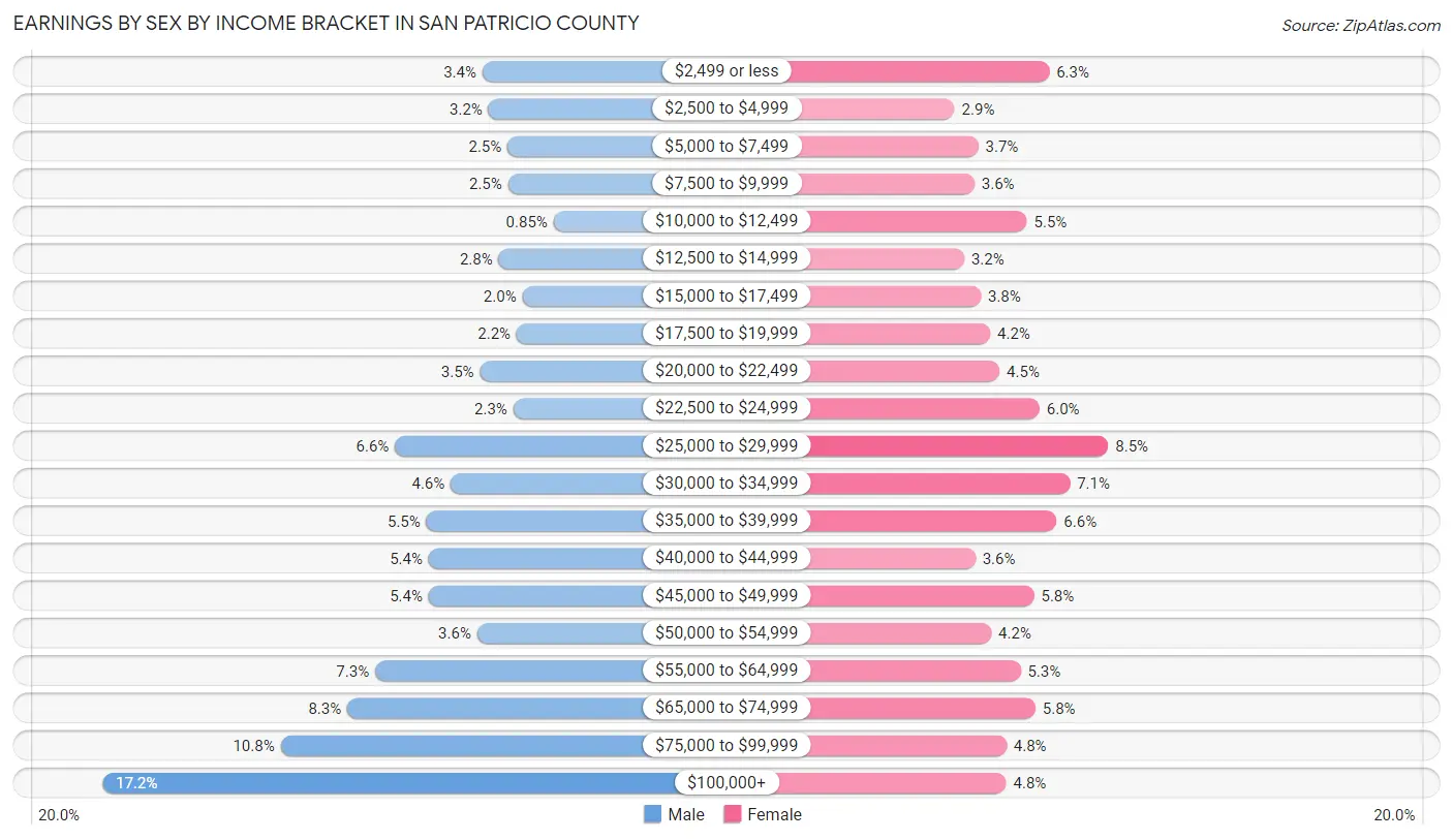 Earnings by Sex by Income Bracket in San Patricio County