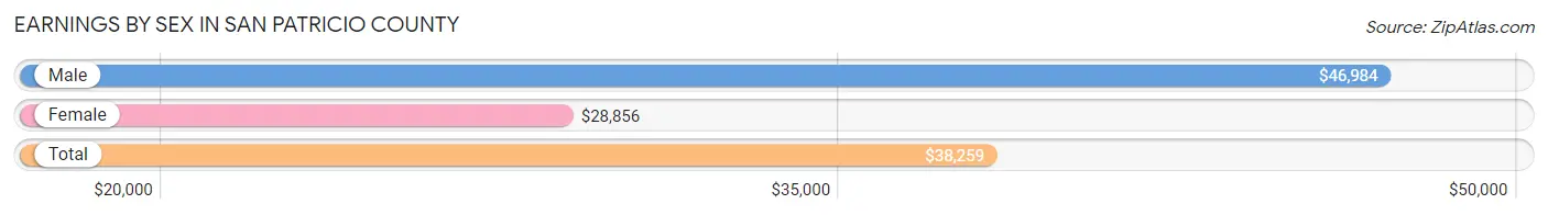 Earnings by Sex in San Patricio County