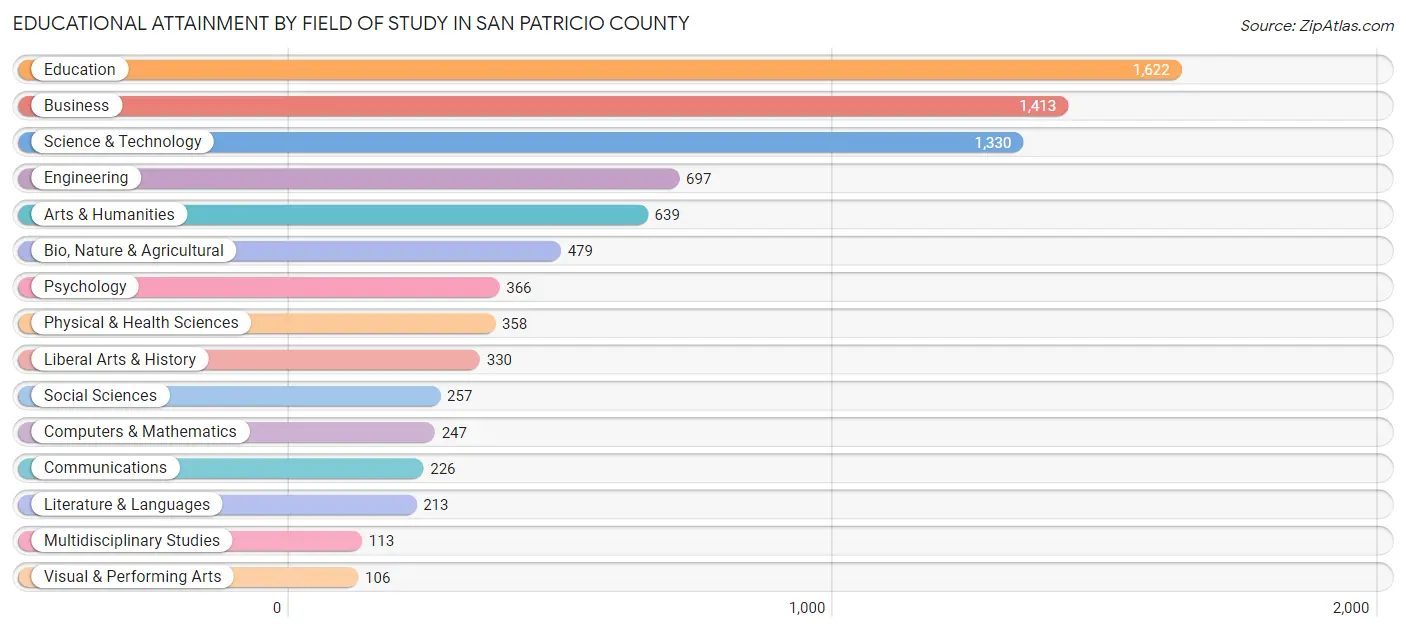 Educational Attainment by Field of Study in San Patricio County