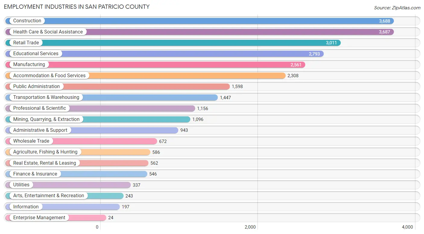 Employment Industries in San Patricio County