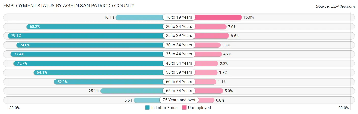 Employment Status by Age in San Patricio County