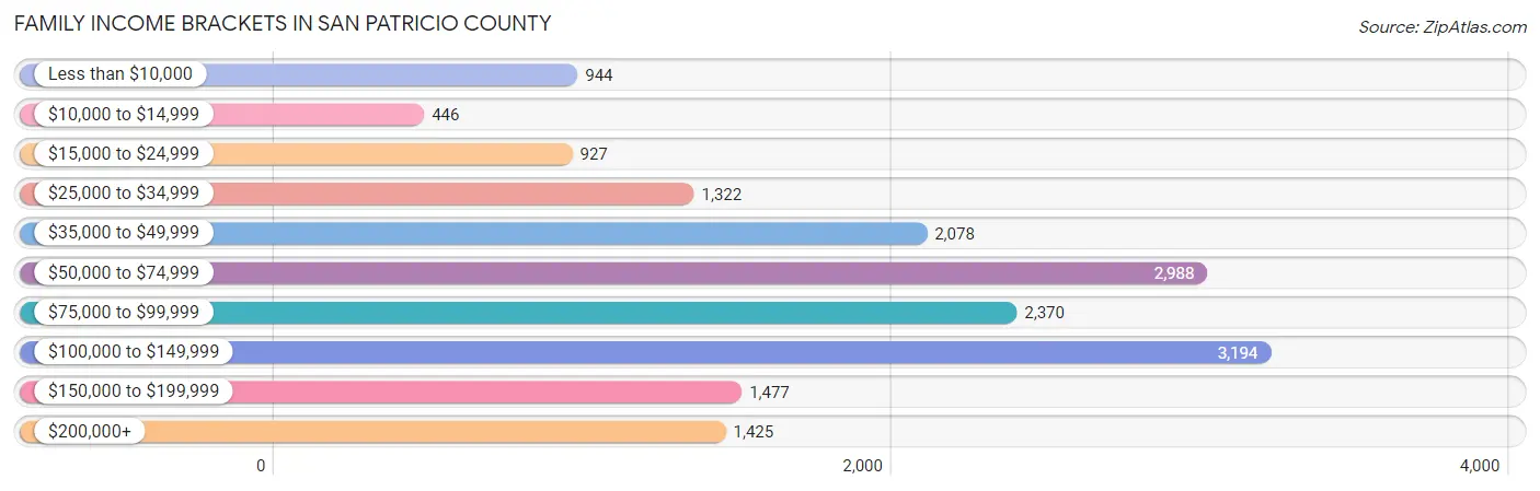 Family Income Brackets in San Patricio County