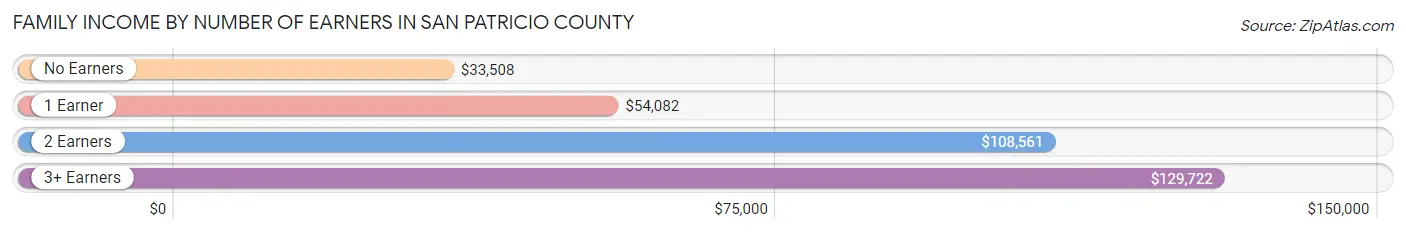 Family Income by Number of Earners in San Patricio County