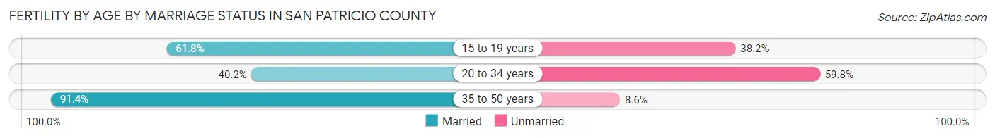 Female Fertility by Age by Marriage Status in San Patricio County