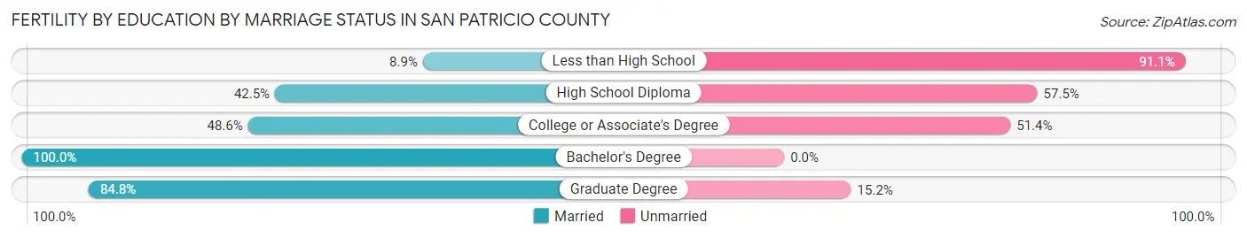 Female Fertility by Education by Marriage Status in San Patricio County