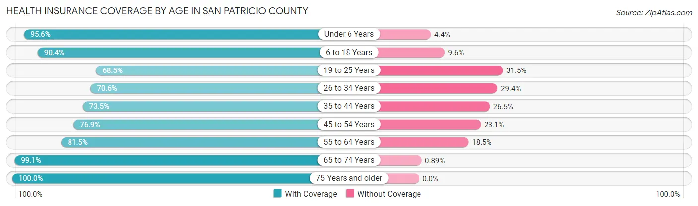 Health Insurance Coverage by Age in San Patricio County
