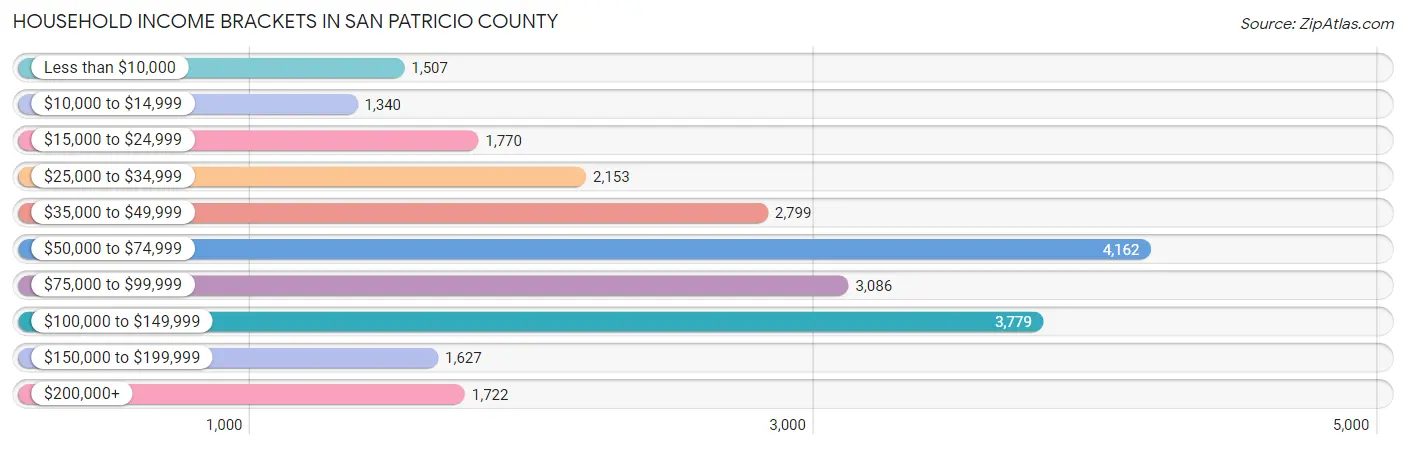 Household Income Brackets in San Patricio County