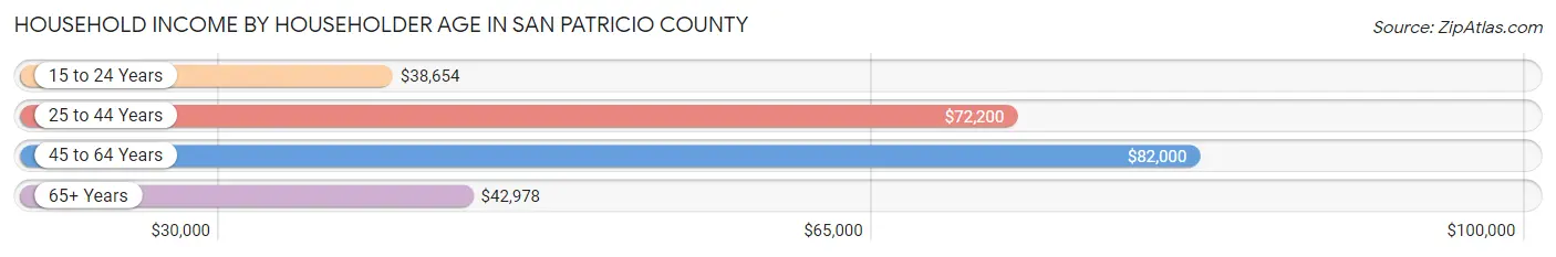 Household Income by Householder Age in San Patricio County