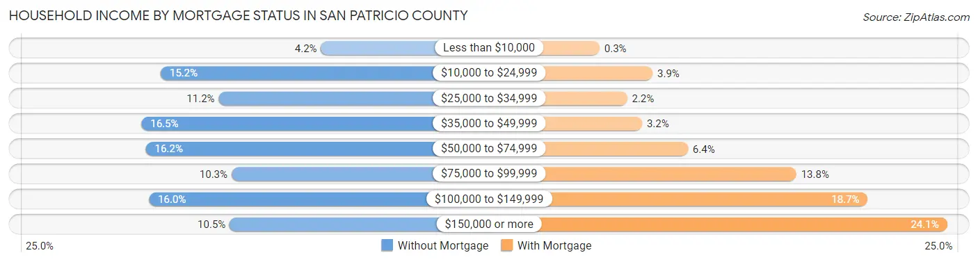 Household Income by Mortgage Status in San Patricio County