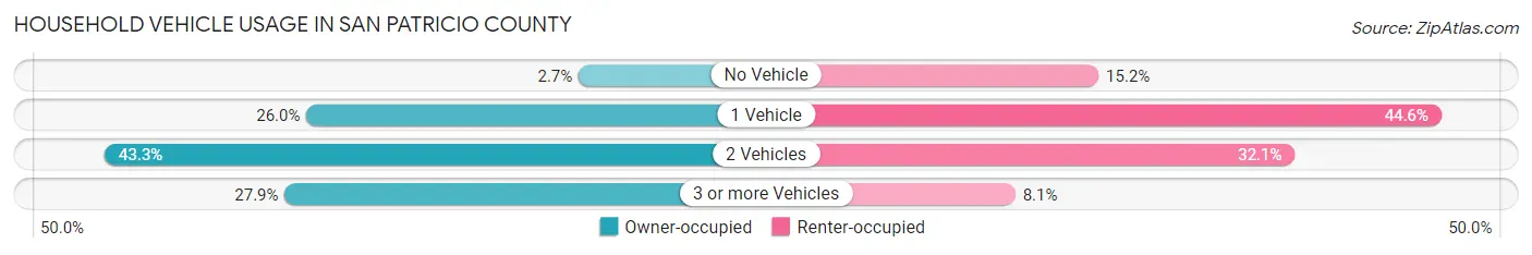 Household Vehicle Usage in San Patricio County
