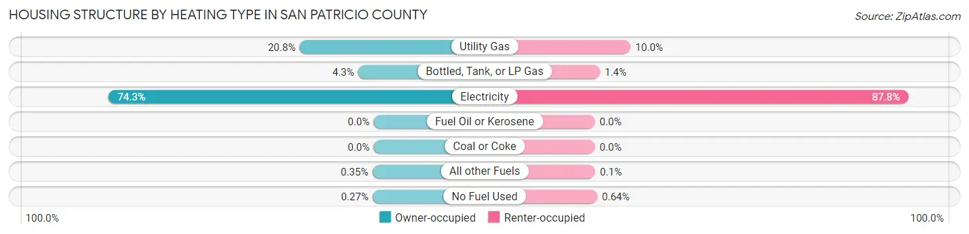 Housing Structure by Heating Type in San Patricio County