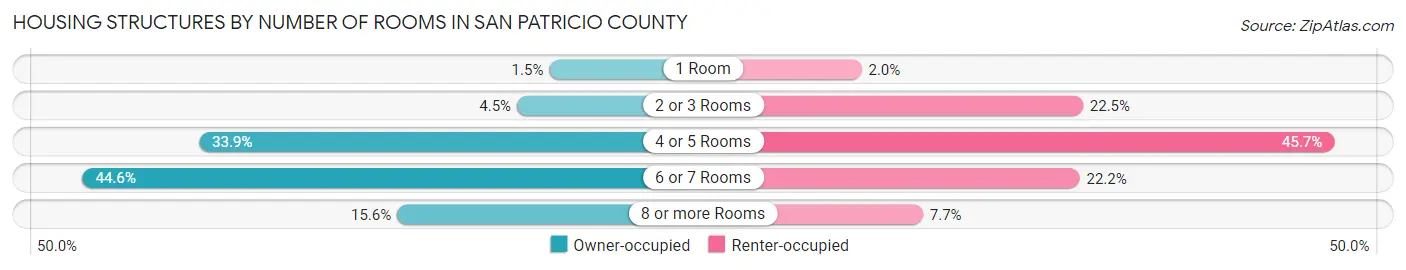 Housing Structures by Number of Rooms in San Patricio County