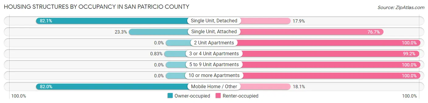 Housing Structures by Occupancy in San Patricio County