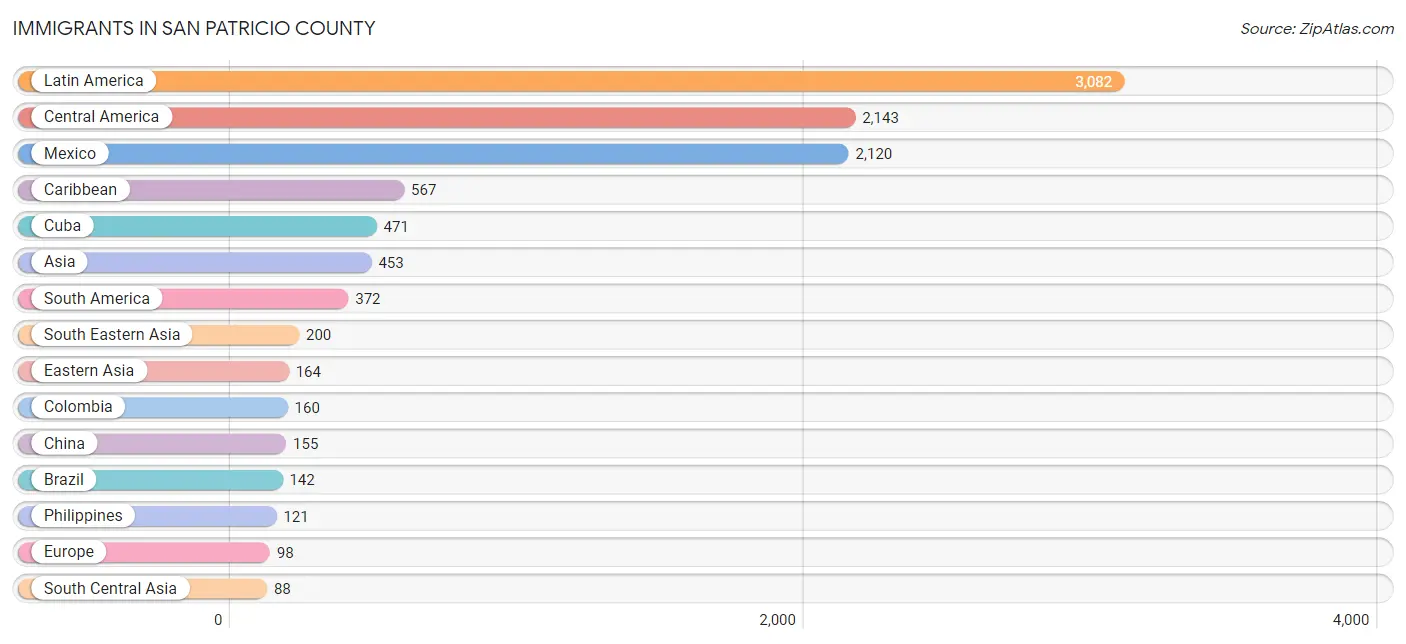 Immigrants in San Patricio County
