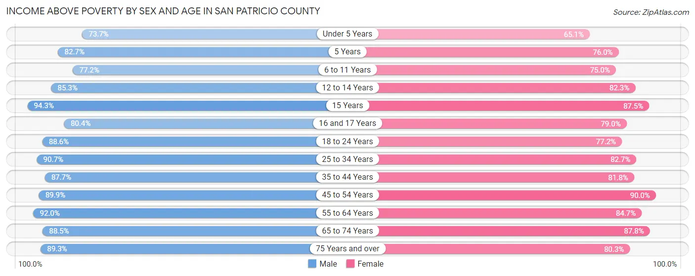 Income Above Poverty by Sex and Age in San Patricio County