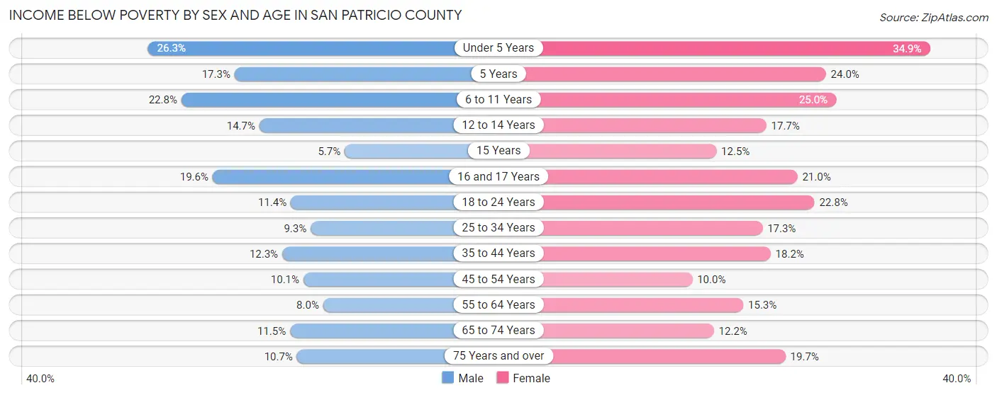 Income Below Poverty by Sex and Age in San Patricio County