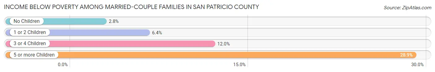 Income Below Poverty Among Married-Couple Families in San Patricio County