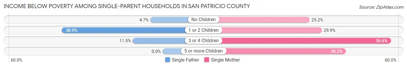 Income Below Poverty Among Single-Parent Households in San Patricio County
