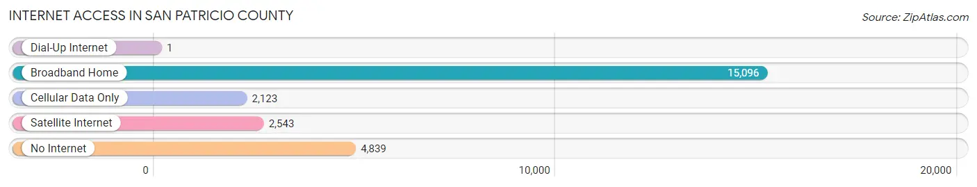 Internet Access in San Patricio County