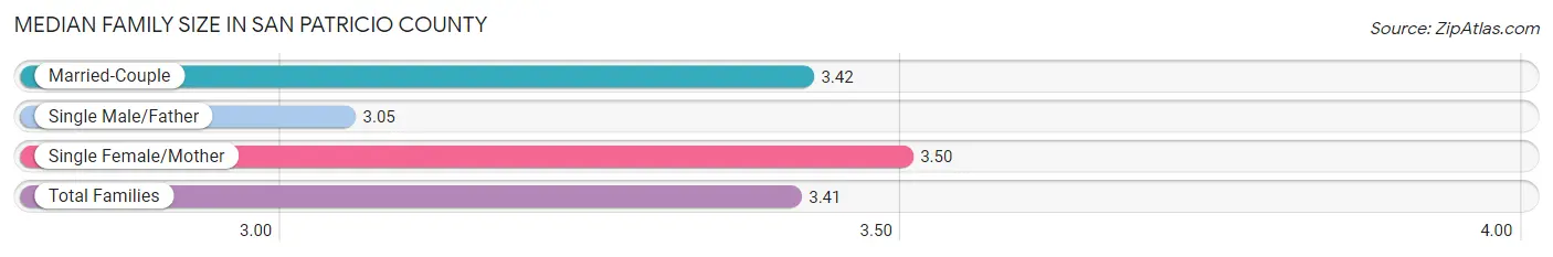 Median Family Size in San Patricio County