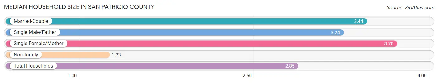 Median Household Size in San Patricio County