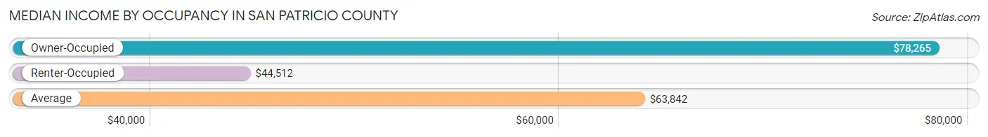 Median Income by Occupancy in San Patricio County