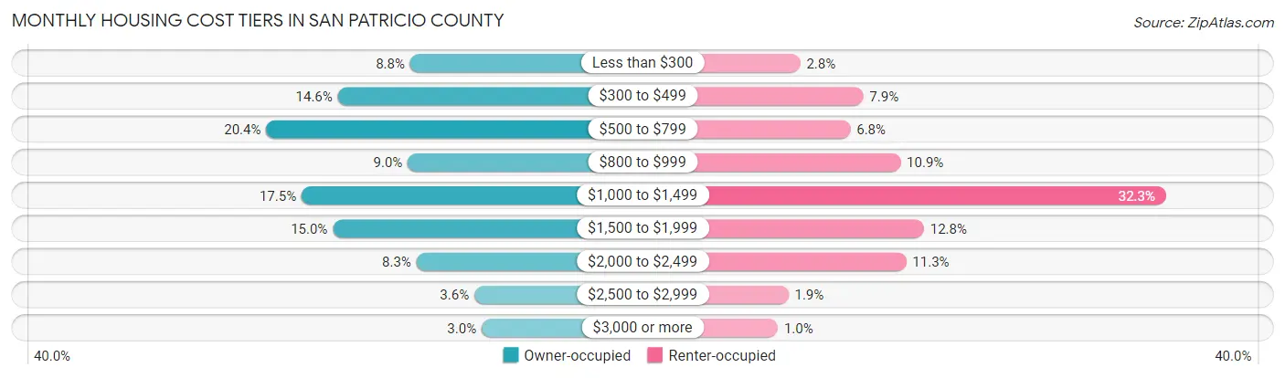 Monthly Housing Cost Tiers in San Patricio County